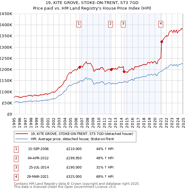 19, KITE GROVE, STOKE-ON-TRENT, ST3 7GD: Price paid vs HM Land Registry's House Price Index