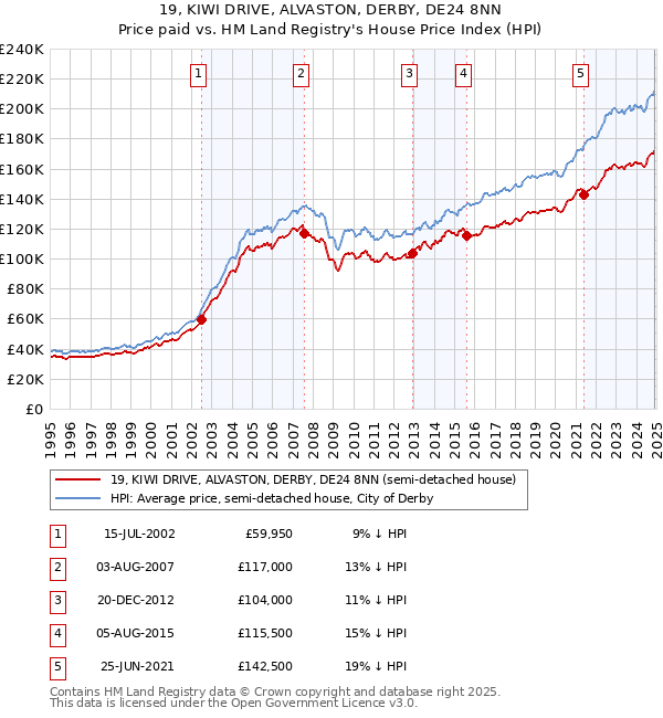 19, KIWI DRIVE, ALVASTON, DERBY, DE24 8NN: Price paid vs HM Land Registry's House Price Index