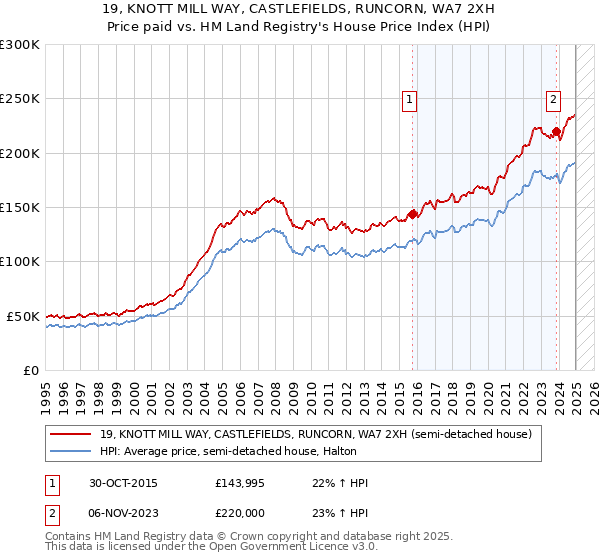 19, KNOTT MILL WAY, CASTLEFIELDS, RUNCORN, WA7 2XH: Price paid vs HM Land Registry's House Price Index
