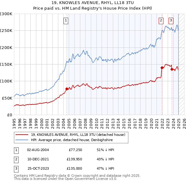 19, KNOWLES AVENUE, RHYL, LL18 3TU: Price paid vs HM Land Registry's House Price Index
