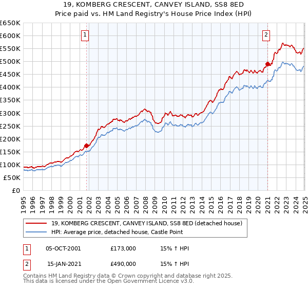 19, KOMBERG CRESCENT, CANVEY ISLAND, SS8 8ED: Price paid vs HM Land Registry's House Price Index