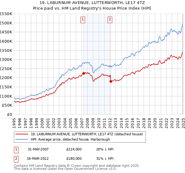 19, LABURNUM AVENUE, LUTTERWORTH, LE17 4TZ: Price paid vs HM Land Registry's House Price Index