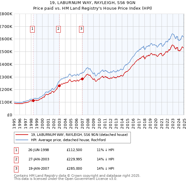 19, LABURNUM WAY, RAYLEIGH, SS6 9GN: Price paid vs HM Land Registry's House Price Index