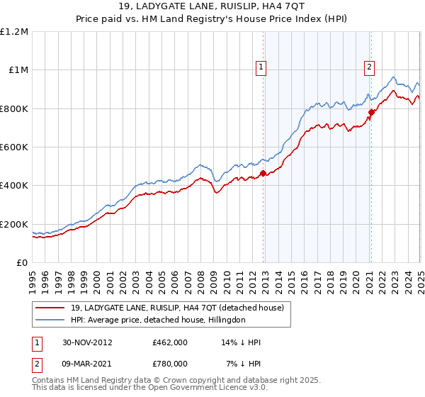 19, LADYGATE LANE, RUISLIP, HA4 7QT: Price paid vs HM Land Registry's House Price Index