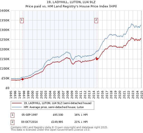 19, LADYHILL, LUTON, LU4 9LZ: Price paid vs HM Land Registry's House Price Index