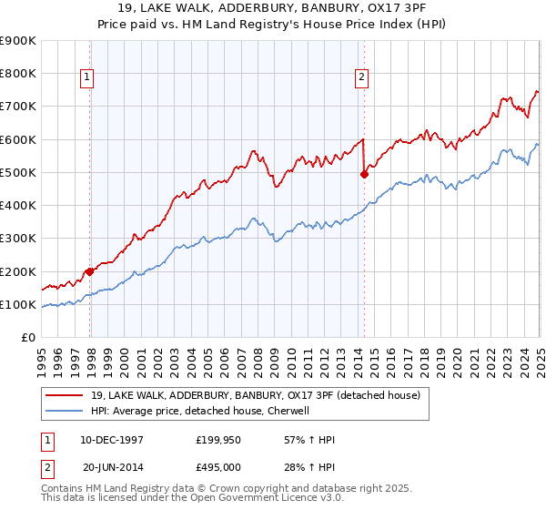 19, LAKE WALK, ADDERBURY, BANBURY, OX17 3PF: Price paid vs HM Land Registry's House Price Index