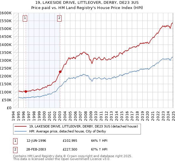 19, LAKESIDE DRIVE, LITTLEOVER, DERBY, DE23 3US: Price paid vs HM Land Registry's House Price Index