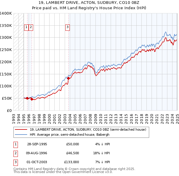 19, LAMBERT DRIVE, ACTON, SUDBURY, CO10 0BZ: Price paid vs HM Land Registry's House Price Index