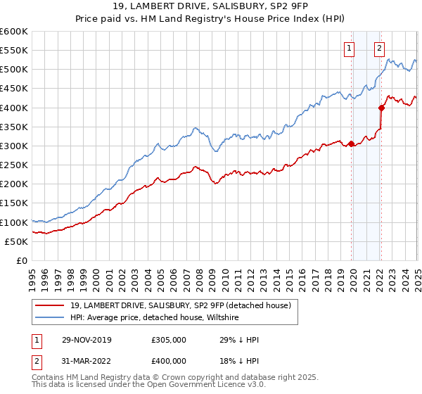 19, LAMBERT DRIVE, SALISBURY, SP2 9FP: Price paid vs HM Land Registry's House Price Index
