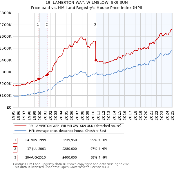 19, LAMERTON WAY, WILMSLOW, SK9 3UN: Price paid vs HM Land Registry's House Price Index