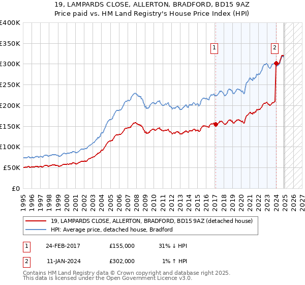19, LAMPARDS CLOSE, ALLERTON, BRADFORD, BD15 9AZ: Price paid vs HM Land Registry's House Price Index