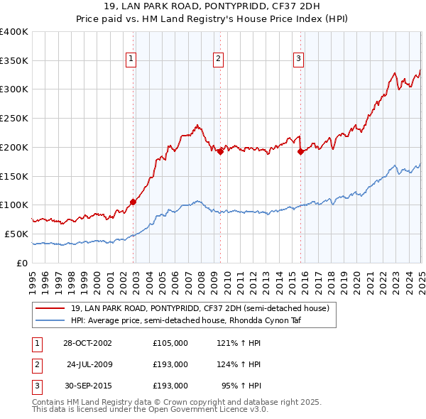 19, LAN PARK ROAD, PONTYPRIDD, CF37 2DH: Price paid vs HM Land Registry's House Price Index