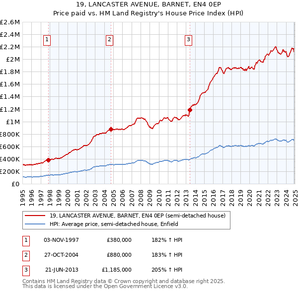 19, LANCASTER AVENUE, BARNET, EN4 0EP: Price paid vs HM Land Registry's House Price Index