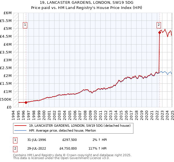 19, LANCASTER GARDENS, LONDON, SW19 5DG: Price paid vs HM Land Registry's House Price Index