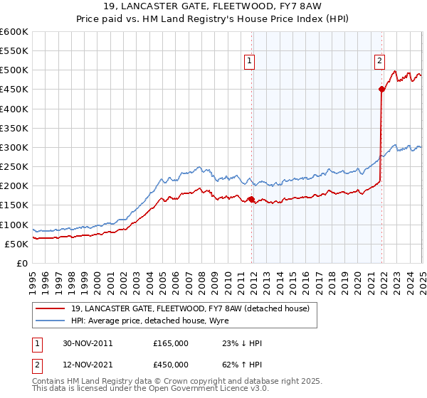 19, LANCASTER GATE, FLEETWOOD, FY7 8AW: Price paid vs HM Land Registry's House Price Index