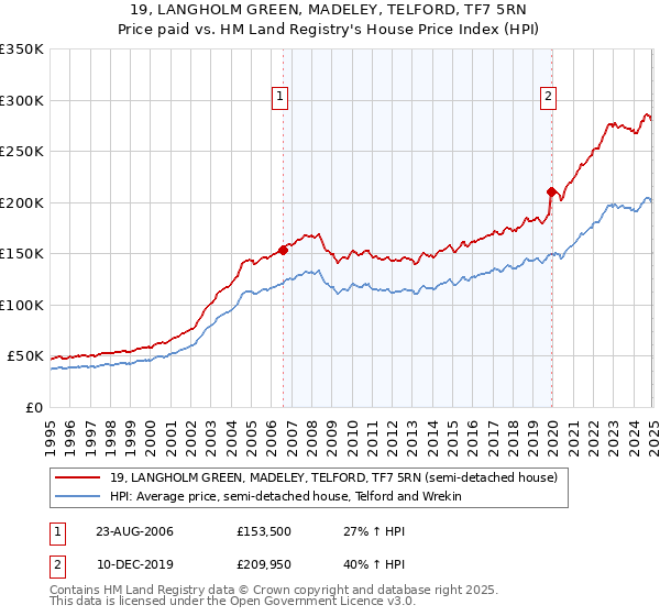 19, LANGHOLM GREEN, MADELEY, TELFORD, TF7 5RN: Price paid vs HM Land Registry's House Price Index