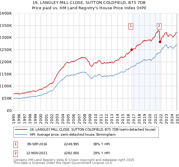 19, LANGLEY MILL CLOSE, SUTTON COLDFIELD, B75 7DB: Price paid vs HM Land Registry's House Price Index