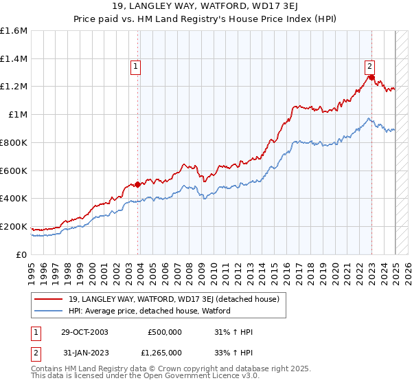 19, LANGLEY WAY, WATFORD, WD17 3EJ: Price paid vs HM Land Registry's House Price Index