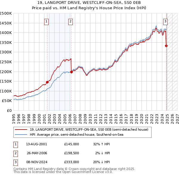 19, LANGPORT DRIVE, WESTCLIFF-ON-SEA, SS0 0EB: Price paid vs HM Land Registry's House Price Index