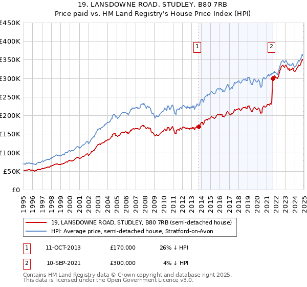 19, LANSDOWNE ROAD, STUDLEY, B80 7RB: Price paid vs HM Land Registry's House Price Index