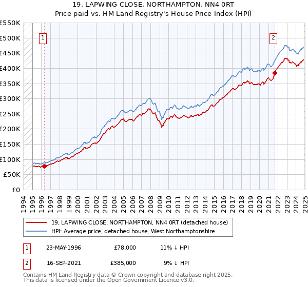 19, LAPWING CLOSE, NORTHAMPTON, NN4 0RT: Price paid vs HM Land Registry's House Price Index