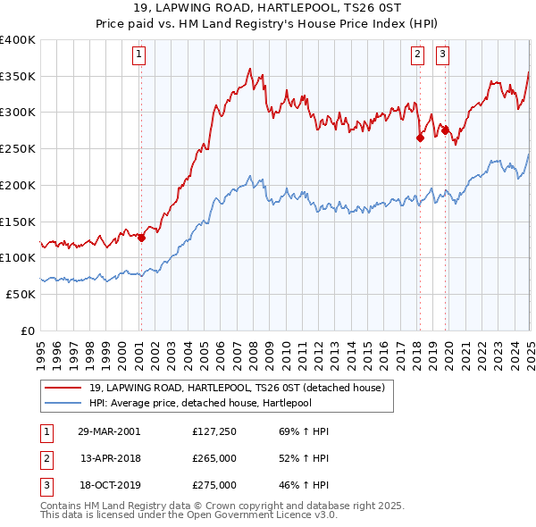 19, LAPWING ROAD, HARTLEPOOL, TS26 0ST: Price paid vs HM Land Registry's House Price Index