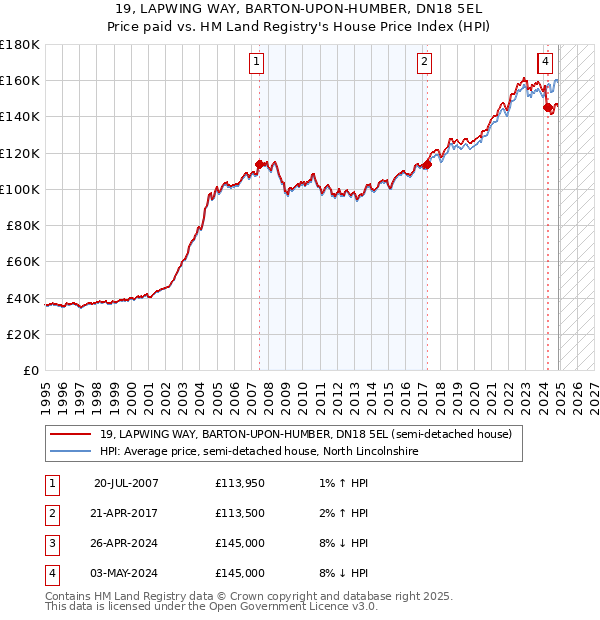 19, LAPWING WAY, BARTON-UPON-HUMBER, DN18 5EL: Price paid vs HM Land Registry's House Price Index