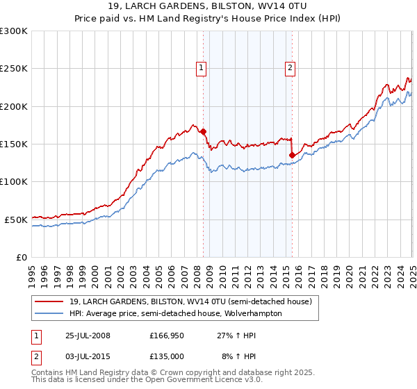 19, LARCH GARDENS, BILSTON, WV14 0TU: Price paid vs HM Land Registry's House Price Index