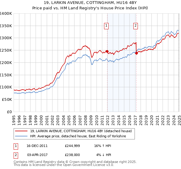 19, LARKIN AVENUE, COTTINGHAM, HU16 4BY: Price paid vs HM Land Registry's House Price Index