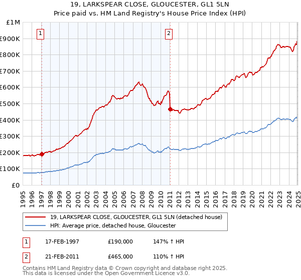 19, LARKSPEAR CLOSE, GLOUCESTER, GL1 5LN: Price paid vs HM Land Registry's House Price Index