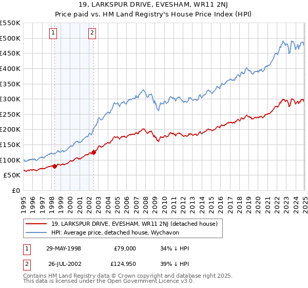 19, LARKSPUR DRIVE, EVESHAM, WR11 2NJ: Price paid vs HM Land Registry's House Price Index