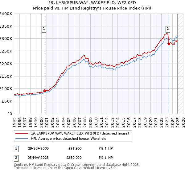 19, LARKSPUR WAY, WAKEFIELD, WF2 0FD: Price paid vs HM Land Registry's House Price Index