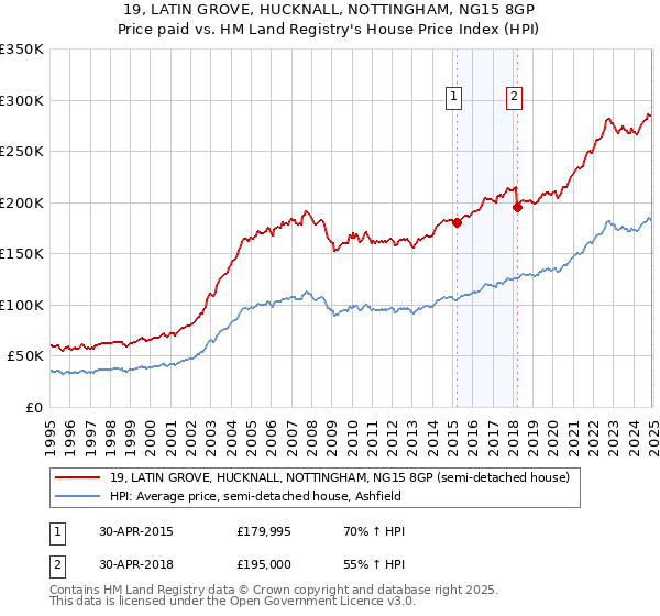 19, LATIN GROVE, HUCKNALL, NOTTINGHAM, NG15 8GP: Price paid vs HM Land Registry's House Price Index
