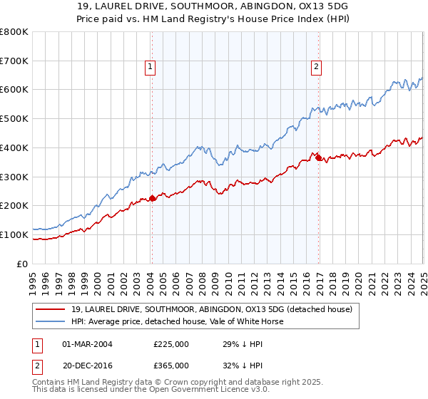19, LAUREL DRIVE, SOUTHMOOR, ABINGDON, OX13 5DG: Price paid vs HM Land Registry's House Price Index