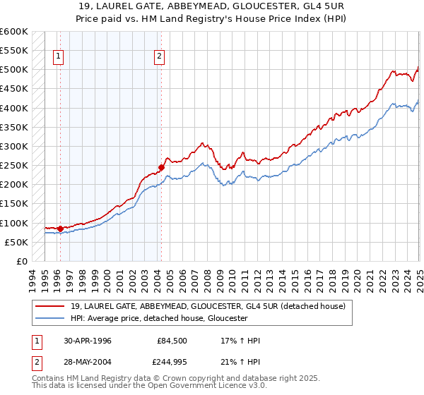 19, LAUREL GATE, ABBEYMEAD, GLOUCESTER, GL4 5UR: Price paid vs HM Land Registry's House Price Index