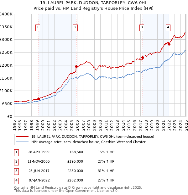 19, LAUREL PARK, DUDDON, TARPORLEY, CW6 0HL: Price paid vs HM Land Registry's House Price Index