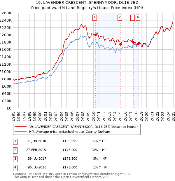 19, LAVENDER CRESCENT, SPENNYMOOR, DL16 7BZ: Price paid vs HM Land Registry's House Price Index