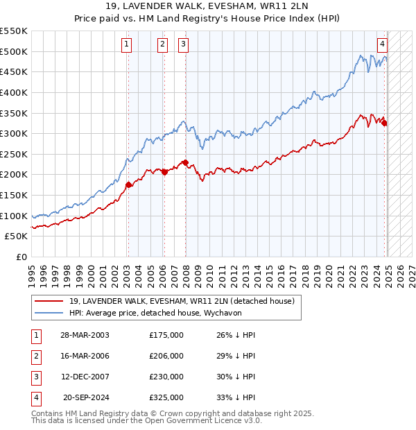 19, LAVENDER WALK, EVESHAM, WR11 2LN: Price paid vs HM Land Registry's House Price Index