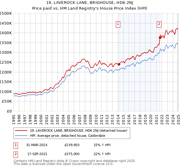 19, LAVEROCK LANE, BRIGHOUSE, HD6 2NJ: Price paid vs HM Land Registry's House Price Index