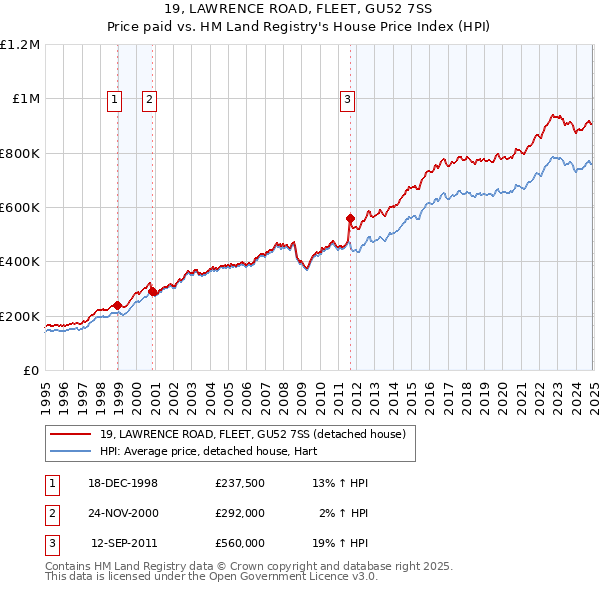 19, LAWRENCE ROAD, FLEET, GU52 7SS: Price paid vs HM Land Registry's House Price Index