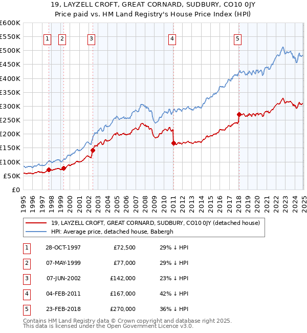 19, LAYZELL CROFT, GREAT CORNARD, SUDBURY, CO10 0JY: Price paid vs HM Land Registry's House Price Index