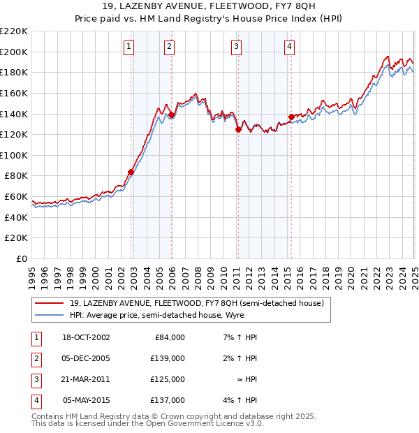 19, LAZENBY AVENUE, FLEETWOOD, FY7 8QH: Price paid vs HM Land Registry's House Price Index