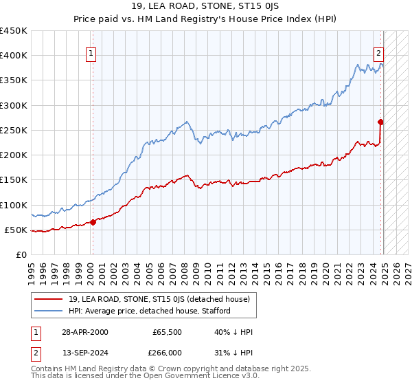 19, LEA ROAD, STONE, ST15 0JS: Price paid vs HM Land Registry's House Price Index