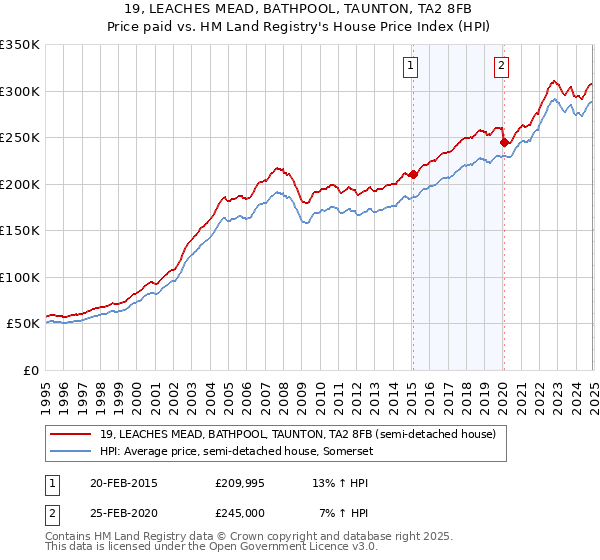 19, LEACHES MEAD, BATHPOOL, TAUNTON, TA2 8FB: Price paid vs HM Land Registry's House Price Index