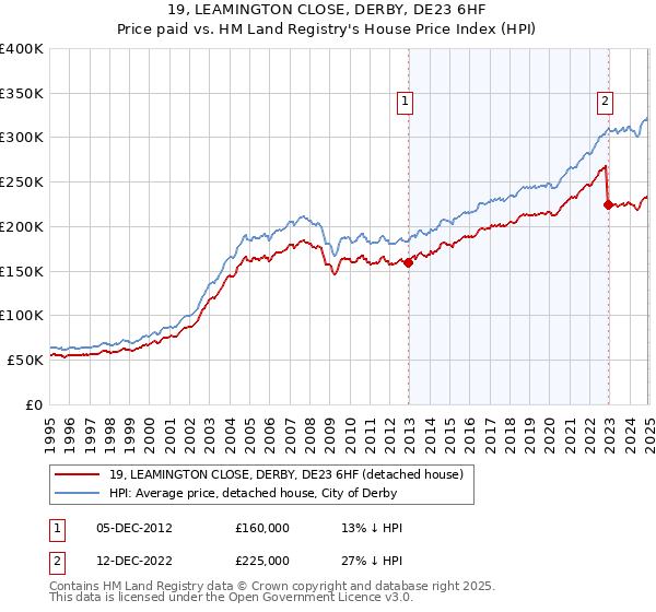 19, LEAMINGTON CLOSE, DERBY, DE23 6HF: Price paid vs HM Land Registry's House Price Index