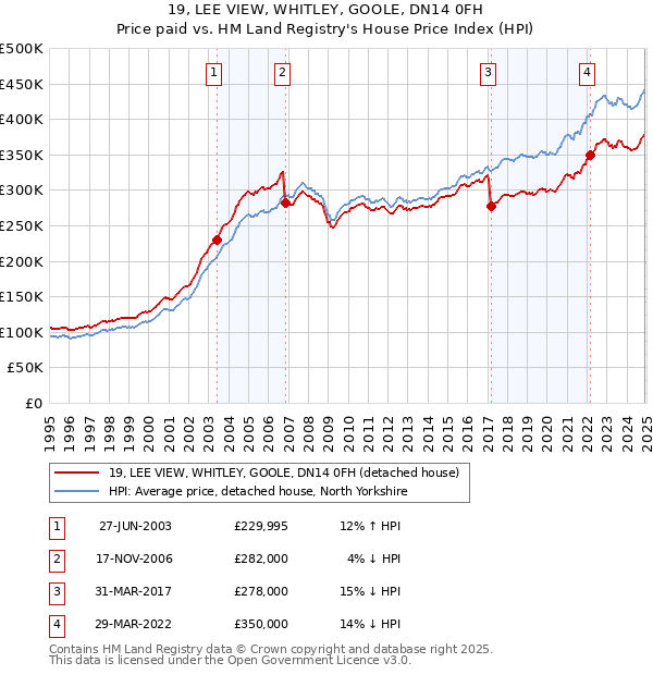 19, LEE VIEW, WHITLEY, GOOLE, DN14 0FH: Price paid vs HM Land Registry's House Price Index