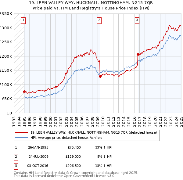 19, LEEN VALLEY WAY, HUCKNALL, NOTTINGHAM, NG15 7QR: Price paid vs HM Land Registry's House Price Index