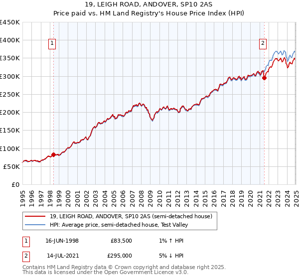 19, LEIGH ROAD, ANDOVER, SP10 2AS: Price paid vs HM Land Registry's House Price Index