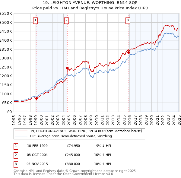 19, LEIGHTON AVENUE, WORTHING, BN14 8QP: Price paid vs HM Land Registry's House Price Index