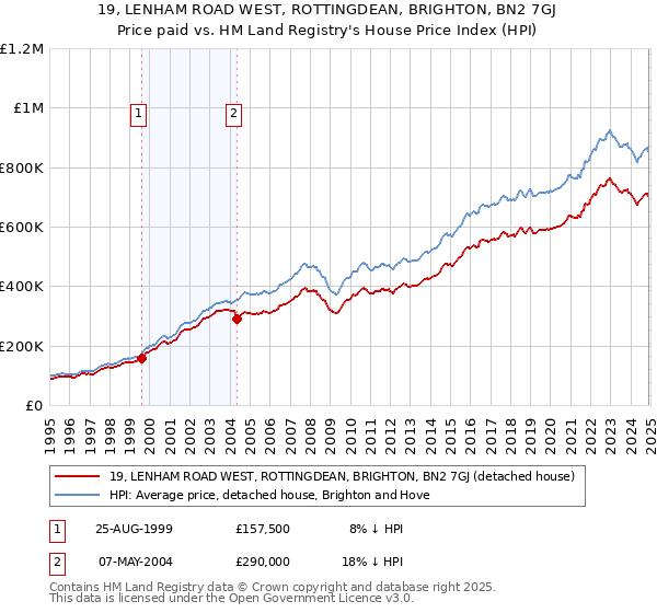 19, LENHAM ROAD WEST, ROTTINGDEAN, BRIGHTON, BN2 7GJ: Price paid vs HM Land Registry's House Price Index
